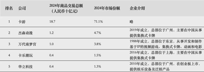 IPO在即：掘金万亿潮玩市场机遇与暗礁瓦力棋牌试玩百亿营收“卡牌之王”卡游(图3)