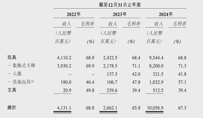 IPO在即：掘金万亿潮玩市场机遇与暗礁瓦力棋牌试玩百亿营收“卡牌之王”卡游(图6)
