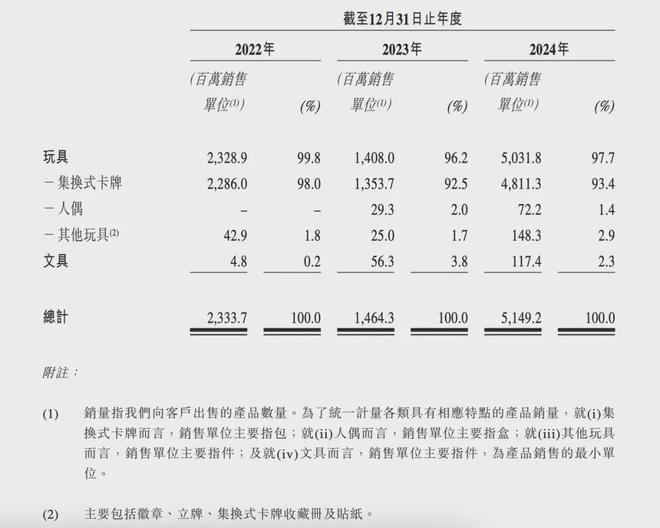 IPO在即：掘金万亿潮玩市场机遇与暗礁瓦力棋牌试玩百亿营收“卡牌之王”卡游(图12)