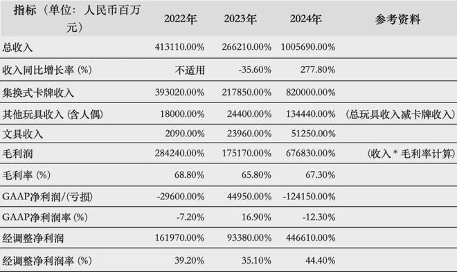 IPO在即：掘金万亿潮玩市场机遇与暗礁瓦力棋牌试玩百亿营收“卡牌之王”卡游(图10)